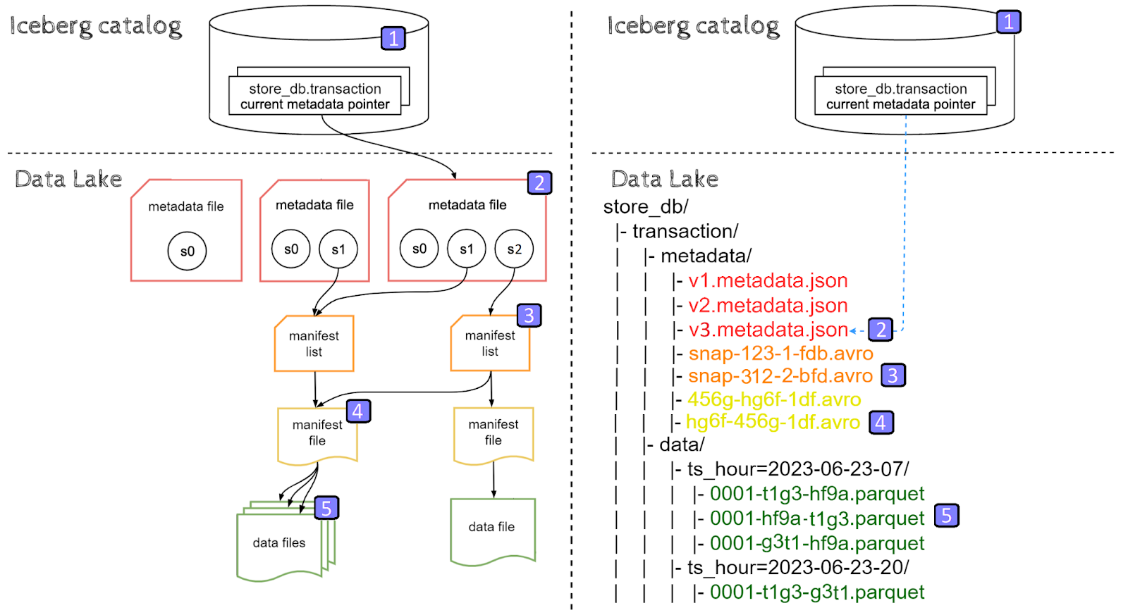 SELECT query operation diagram